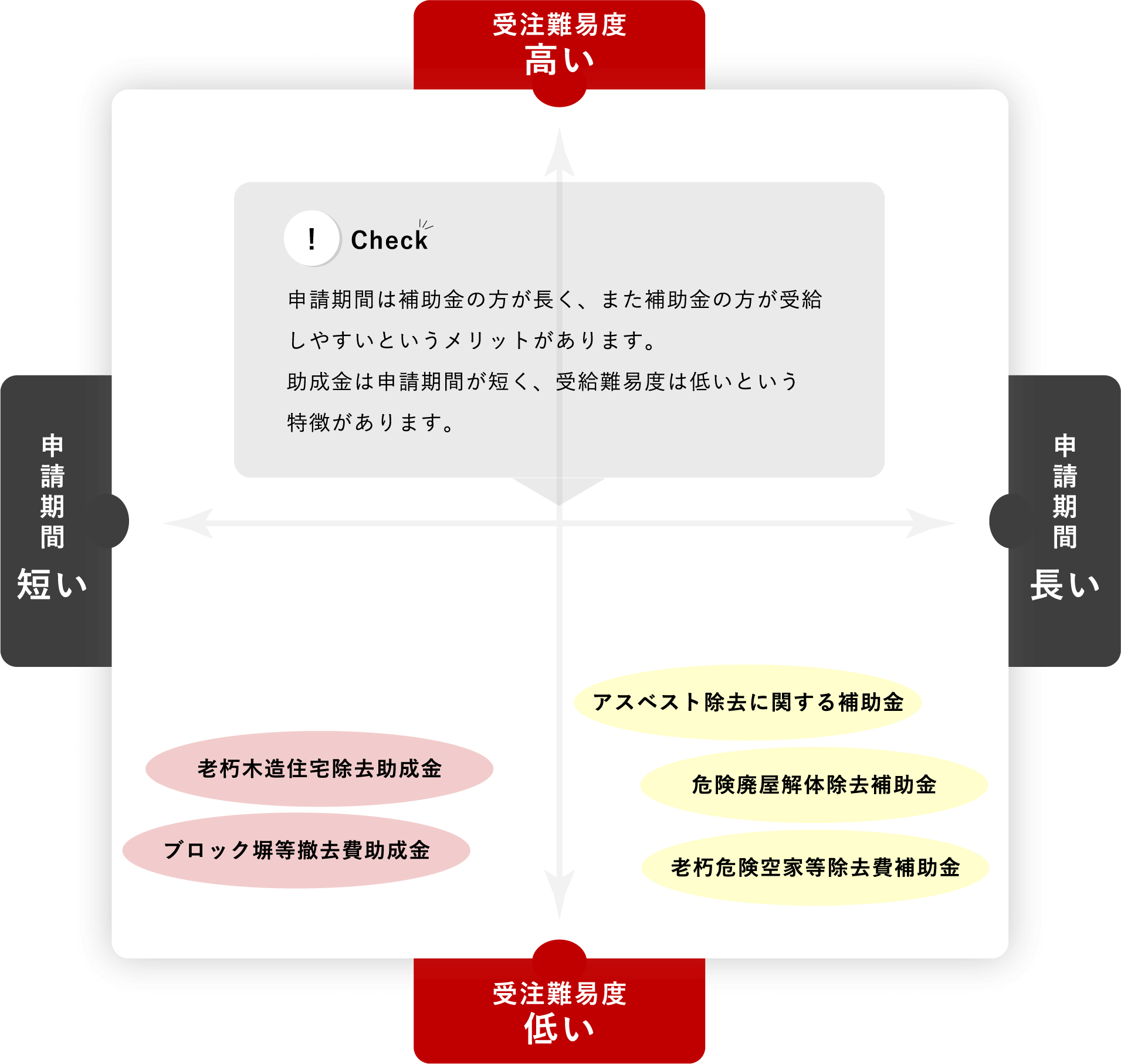 申請期間は補助金の方が長く、また補助金の方が受給しやすいというメリットがあります。助成金は申請期間が短く、受給難易度は低いという特徴があります。