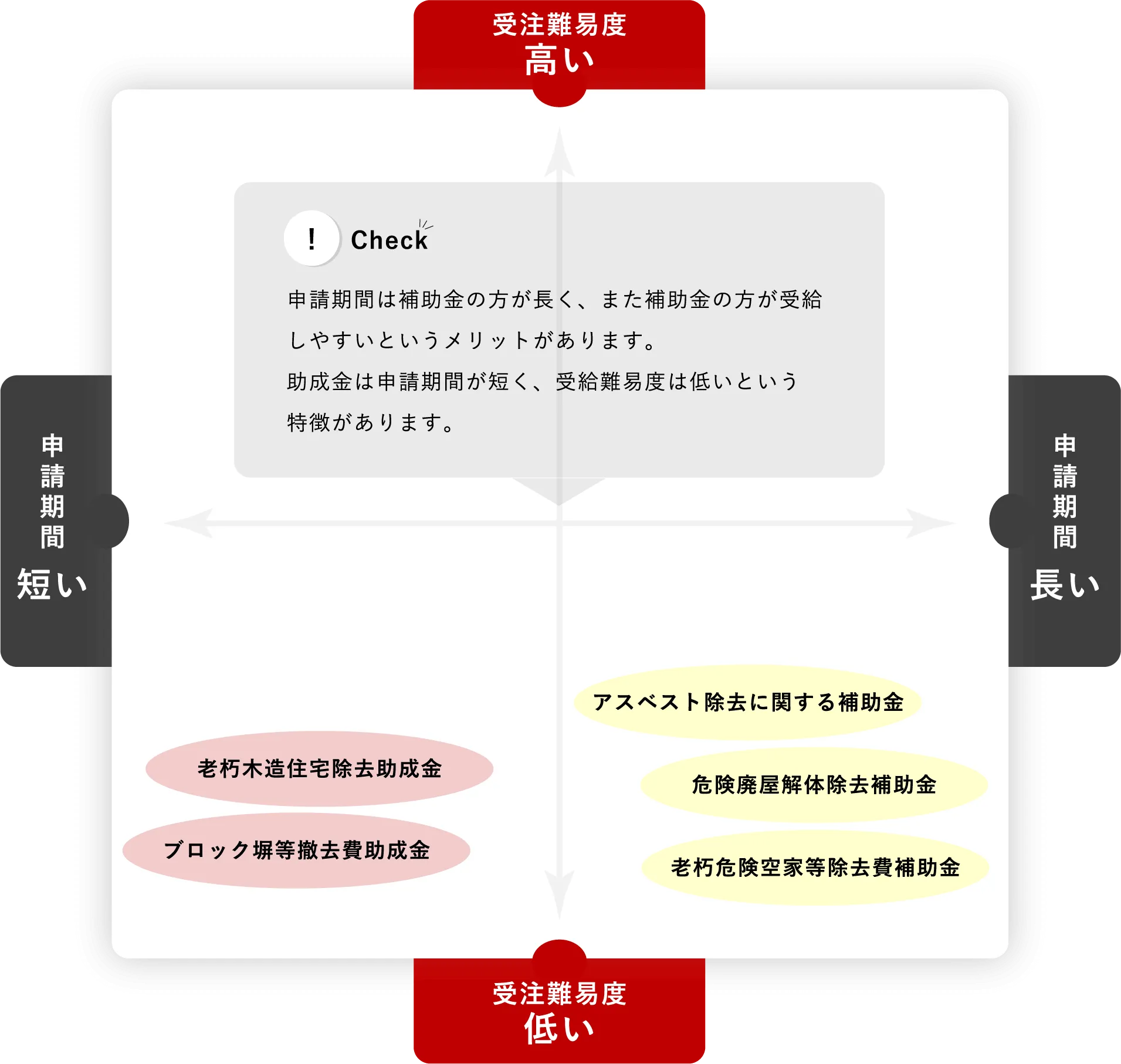 申請期間は補助金の方が長く、また補助金の方が受給しやすいというメリットがあります。助成金は申請期間が短く、受給難易度は低いという特徴があります。