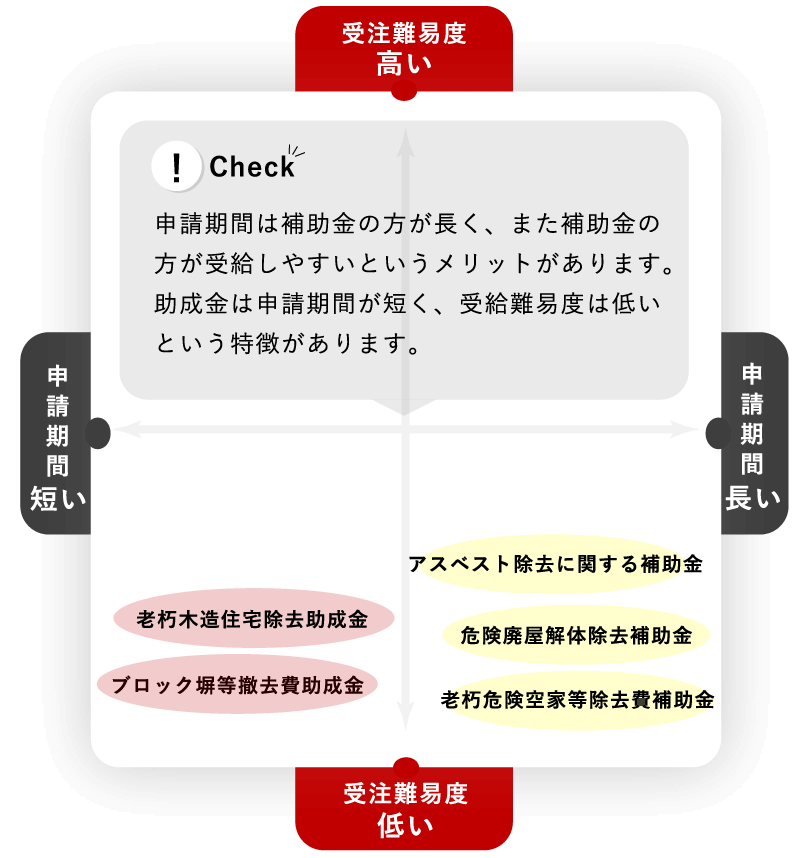 申請期間は補助金の方が長く、また補助金の方が受給しやすいというメリットがあります。助成金は申請期間が短く、受給難易度は低いという特徴があります。