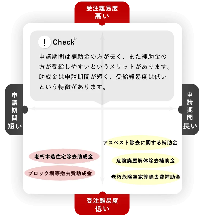 申請期間は補助金の方が長く、また補助金の方が受給しやすいというメリットがあります。助成金は申請期間が短く、受給難易度は低いという特徴があります。