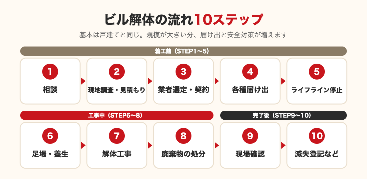 ビル解体の流れ10ステップ:相談、現地調査・見積もり、業者選定・契約、各種届け出、ライフライン停止、足場・養生、解体工事、廃棄物の処分、現場確認、滅失登記など