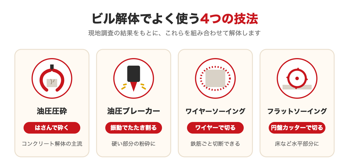 ビル解体でよく使う4つの技法:油圧圧砕、油圧ブレーカー、ワイヤーソーイング、フラットソーイング