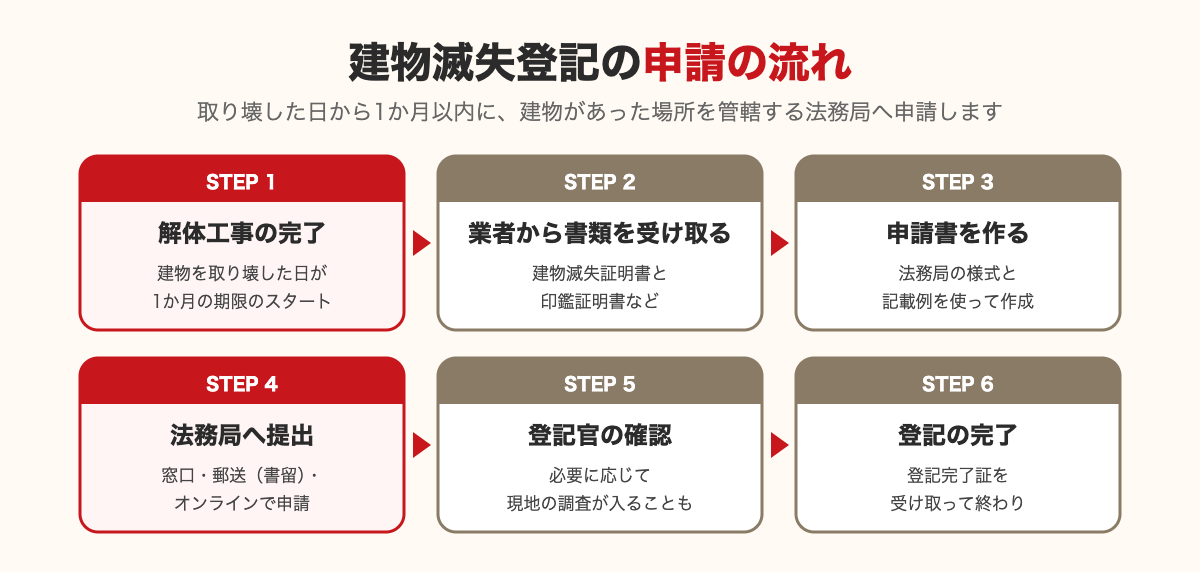 建物滅失登記の申請の流れ:解体工事の完了、解体業者から書類を受け取る、申請書を作る、法務局へ提出、登記官の確認、登記の完了